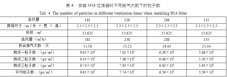 潔凈室潔凈度是否受高效過濾器的效率和換氣次數(shù)影響