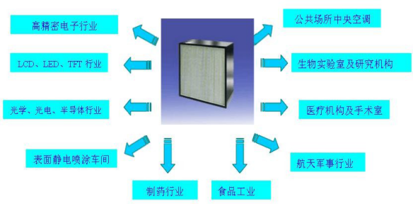 潔凈室中的高效過濾器應如何安裝才規(guī)范