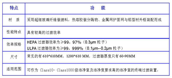 潔凈室中的高效過濾器應如何安裝才規(guī)范