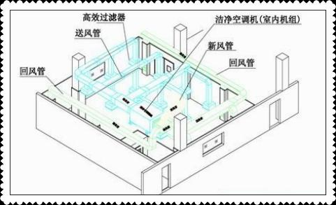 潔凈室中的高效過(guò)濾器應(yīng)如何安裝才規(guī)范