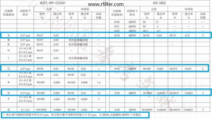 美國(guó)標(biāo)準(zhǔn)和歐盟高效過濾器檢測(cè)法對(duì)比表