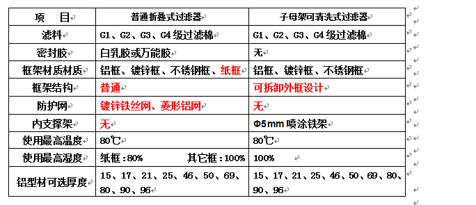 子母架可清洗空氣過(guò)濾器和普通折疊式初效空氣過(guò)濾器有什么區(qū)別？